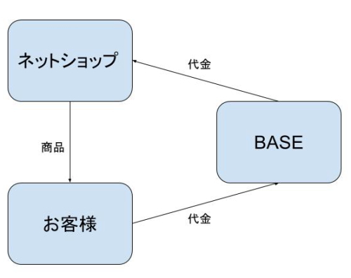 エスクロー