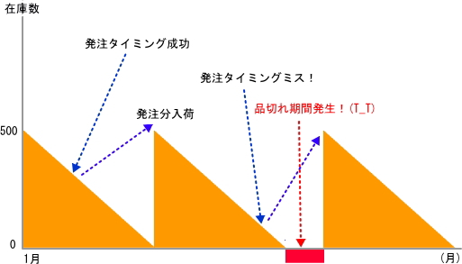 リードタイム