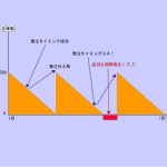 リードタイムとは