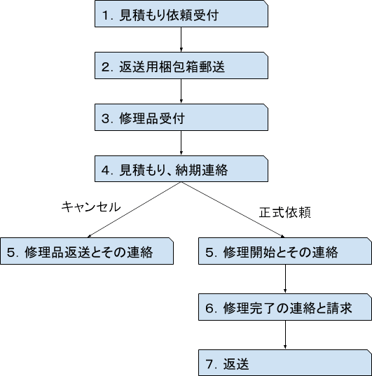 フローチャート