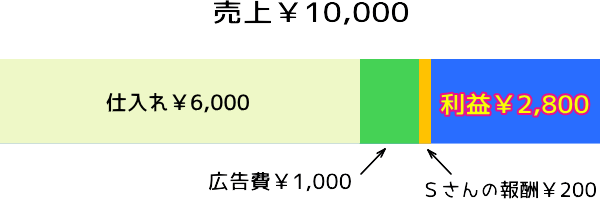 １万円の売り上げの内訳