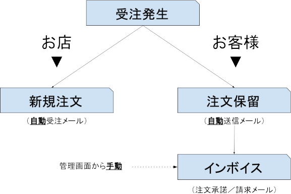 受注処理