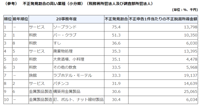 脱税リスト