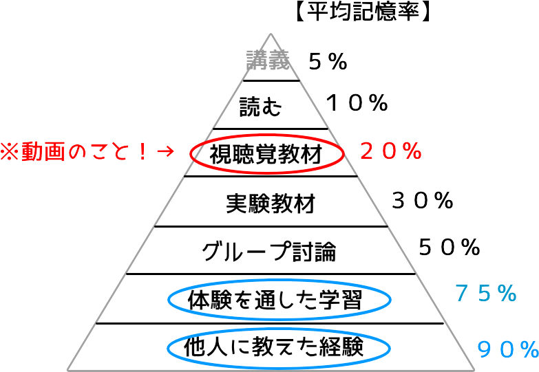 ラーニングミラミッド