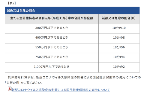 国民健康保険料の減免や免許の割合