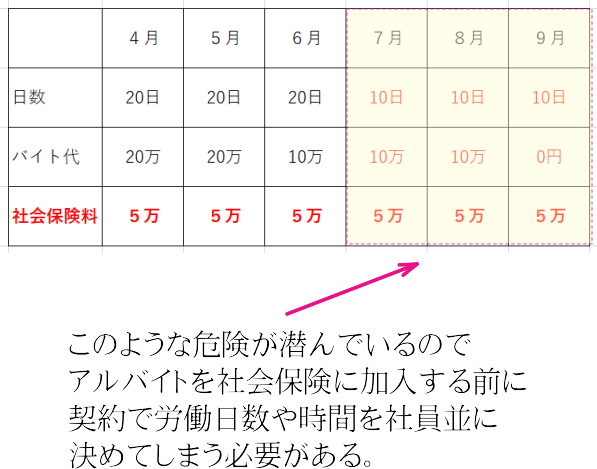 バイトと社会保険料