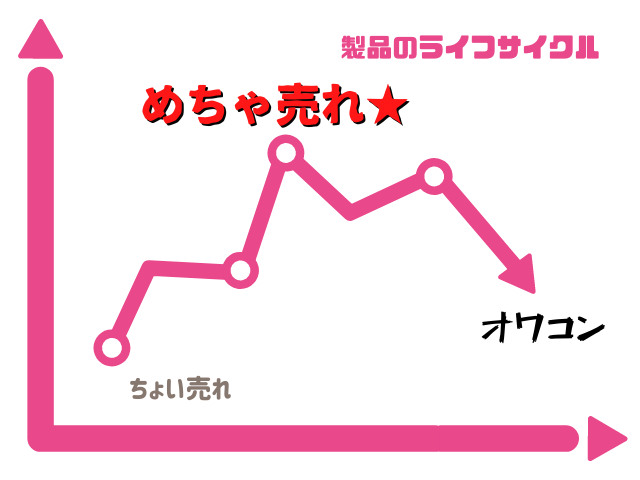 製品のライフサイクル