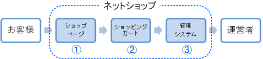 ネットショップの仕組み