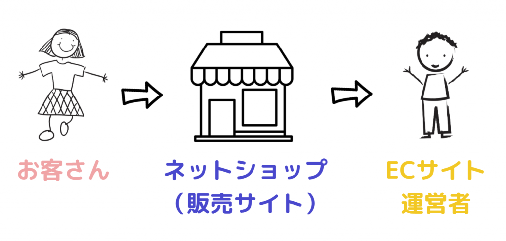 ネットショップの仕組み