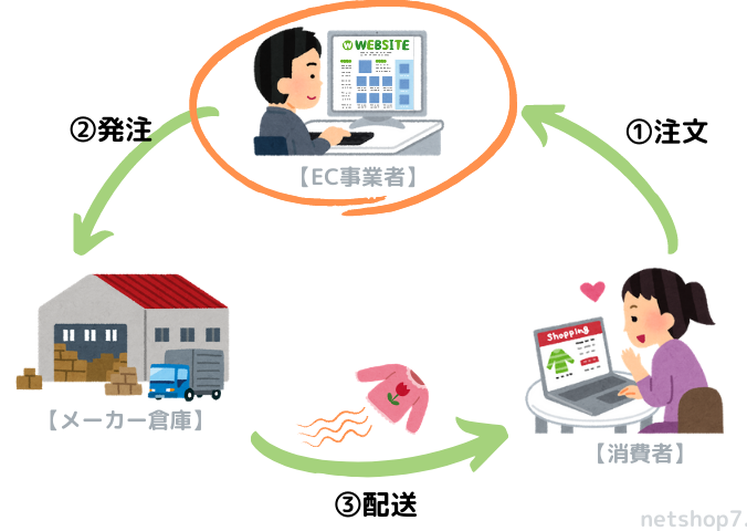 無在庫ネット販売のしくみ