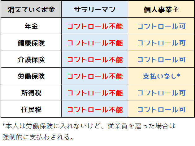 個人事業主がコントロールできるお金