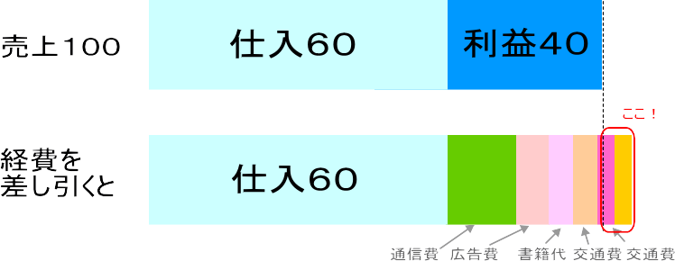 利益の話