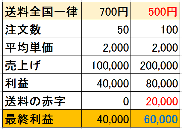 送料一律値下げテスト結果