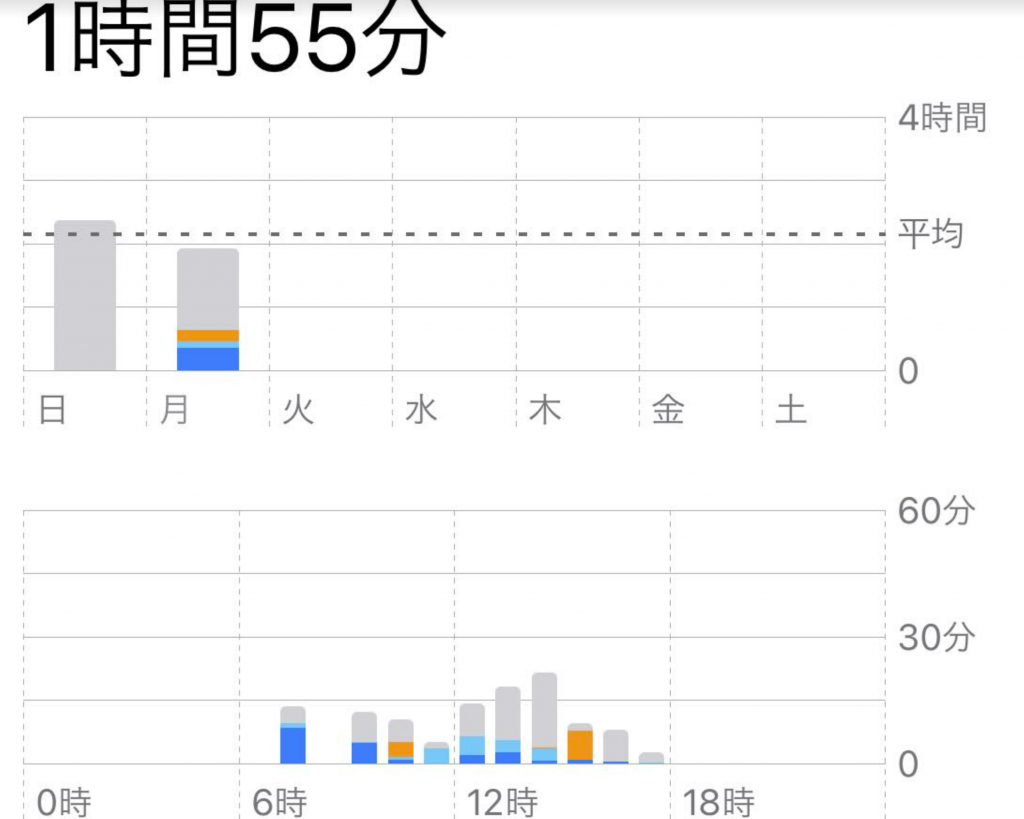 スマホ利用時間